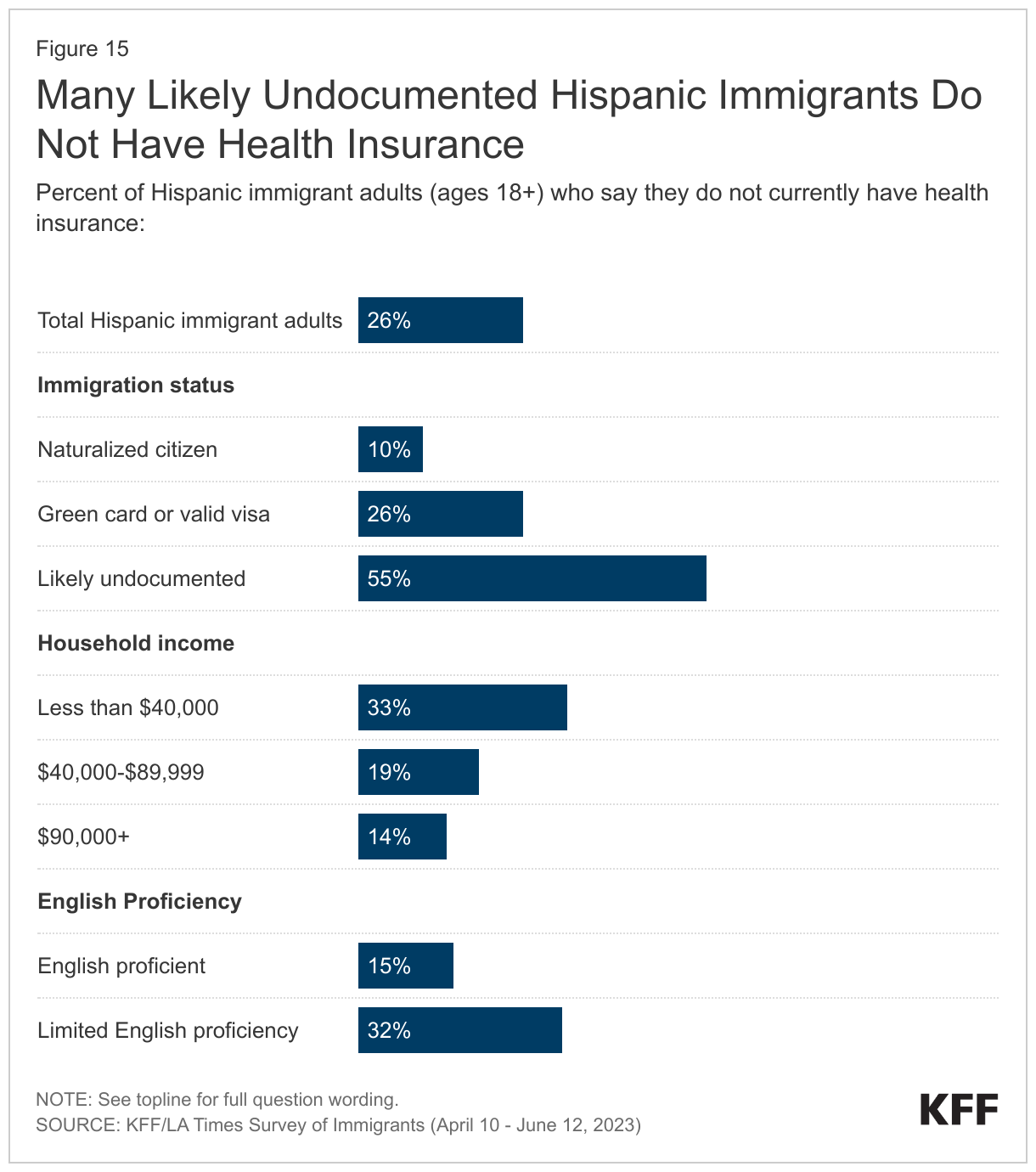 Many Likely Undocumented Hispanic Immigrants Do Not Have Health Insurance data chart