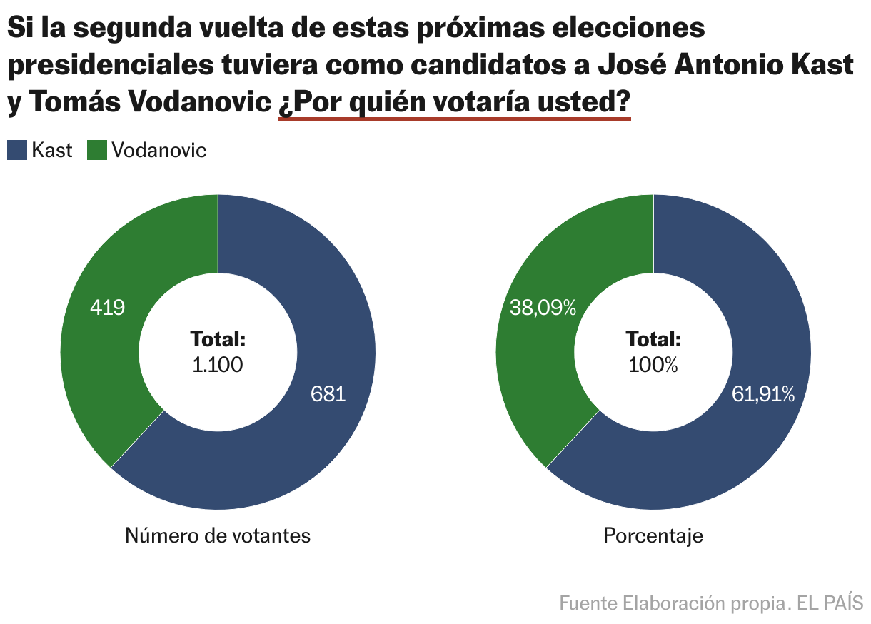 Se os candidatos no segundo turno das próximas eleições presidenciais fossem José Antonio Caste e Thomas Vodanovich, em quem você votaria? (Vários toques)