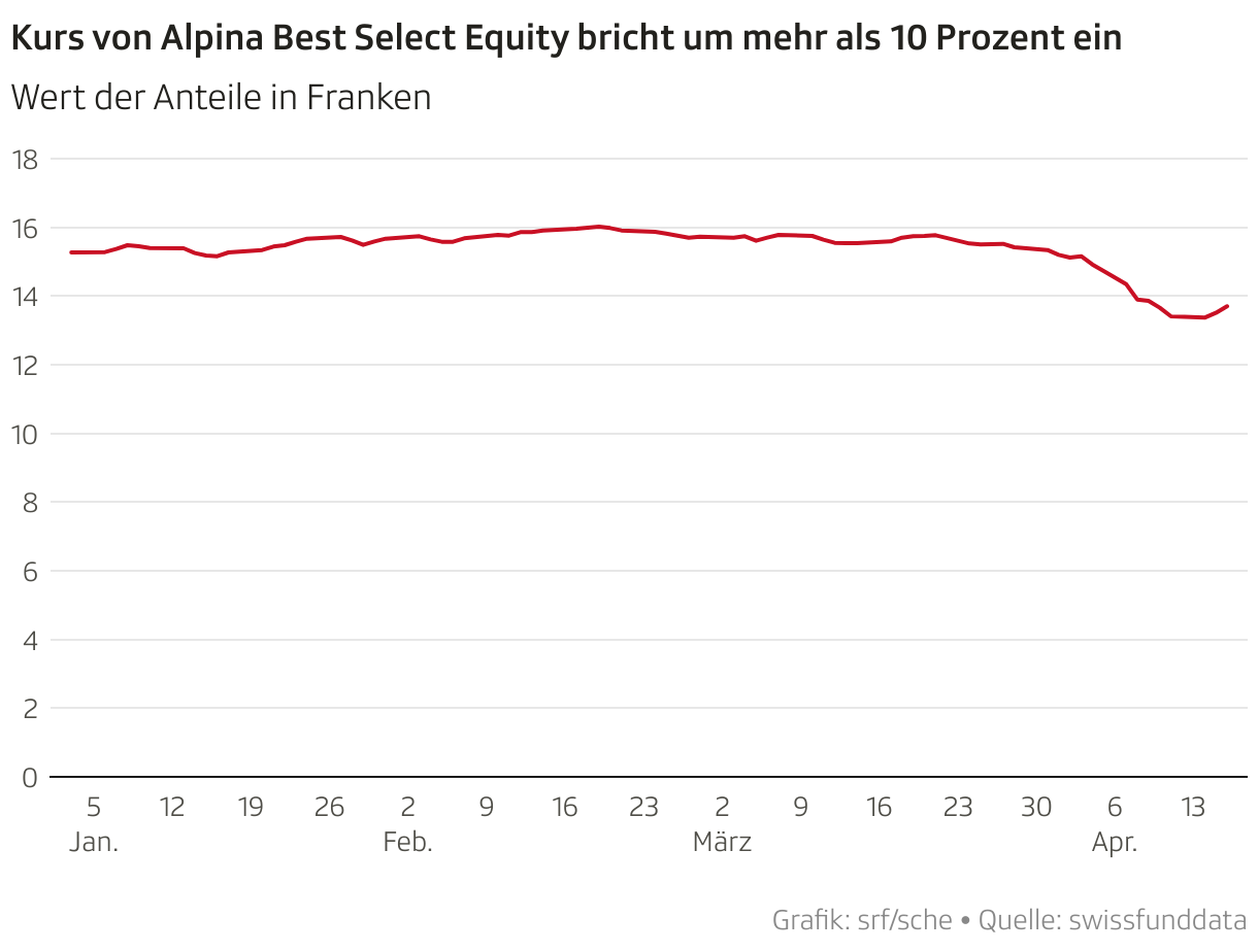 Kurs von Alpina Best Select Equity bricht um mehr als 10 Prozent ein (Liniendiagramm)