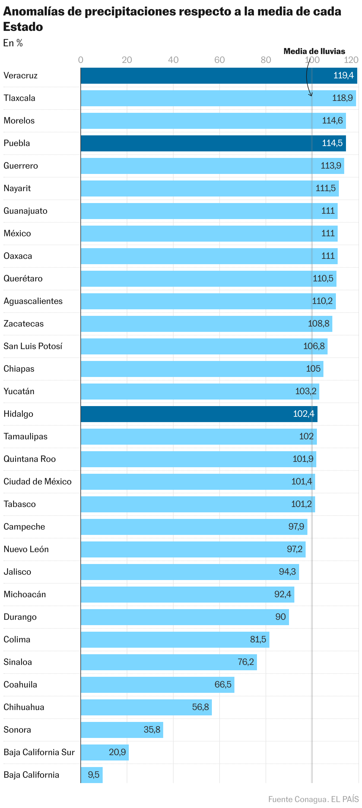 Anomalías de precipitaciones respecto a la media de cada Estado (Gráfico de barras)