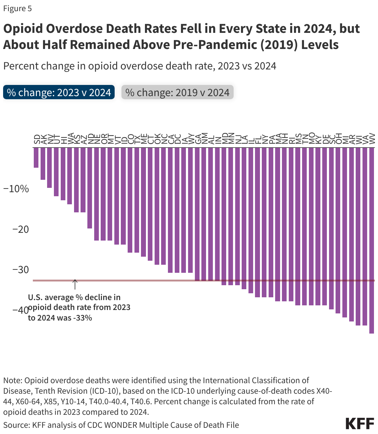 Opioid Overdose Death Rates Fell in Every State in 2024, but About Half Remained Above Pre-Pandemic (2019) Levels