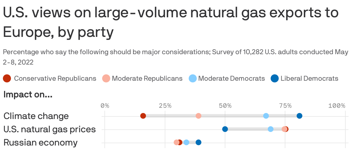 U.S. views on large-volume natural gas exports to Europe, by party