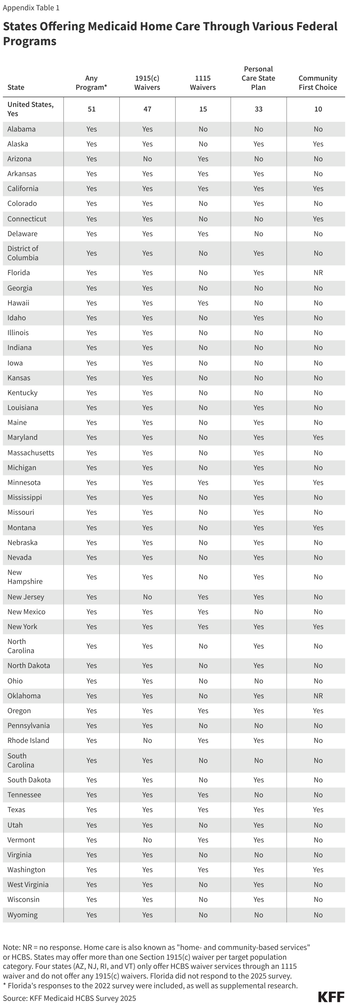 States Offering Medicaid Home Care Through Various Federal Programs