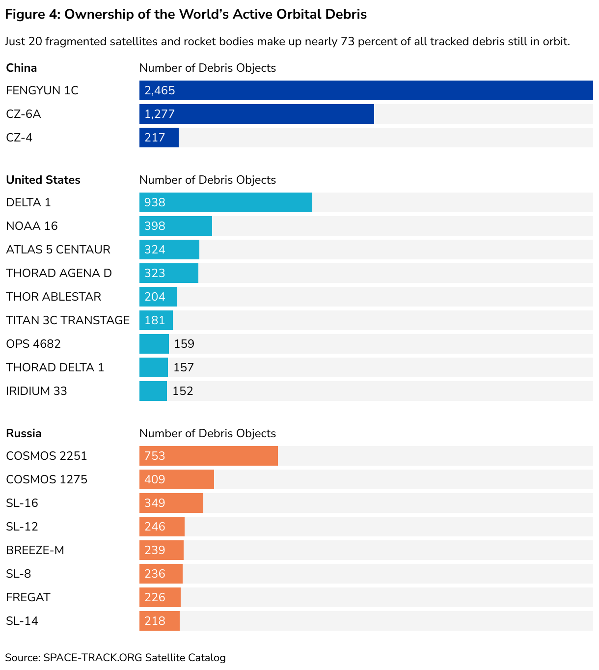 Ownership of the World’s Active Orbital Debris (Split Bars)