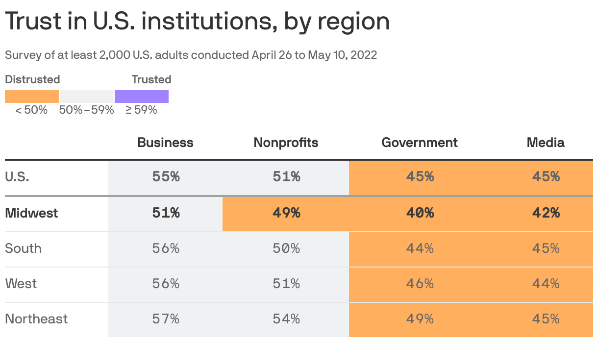 Trust in U.S. institutions, by region