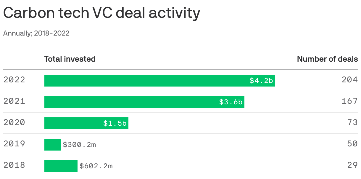 Carbon tech VC deal activity