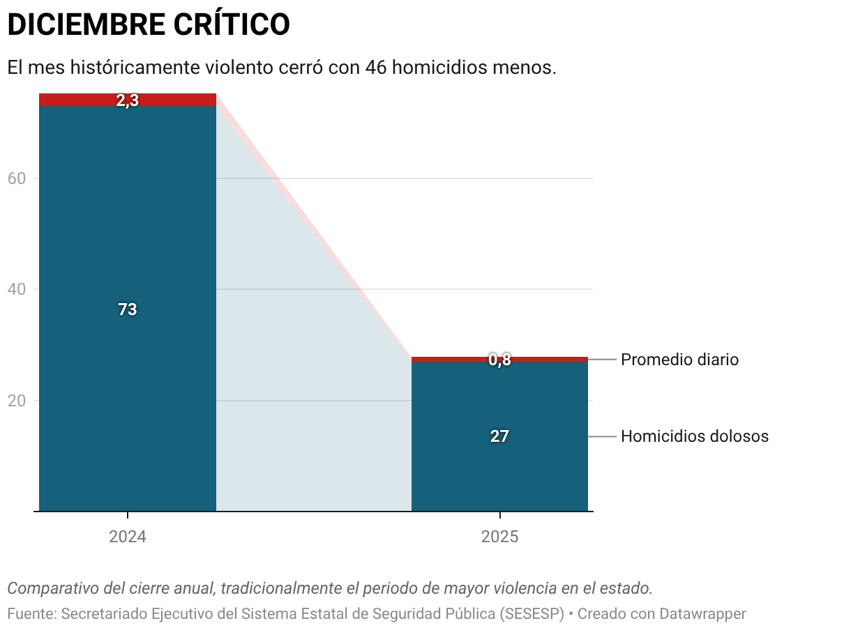 DICIEMBRE CRÍTICO (Columnas apiladas)