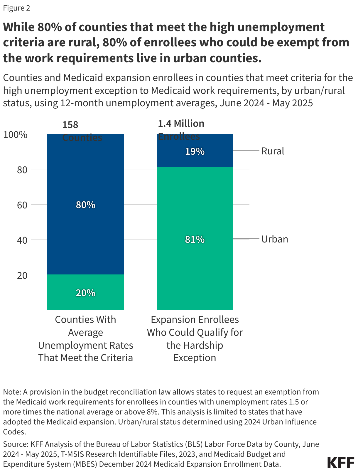 While 80% of counties that meet the high unemployment criteria are rural, 80% of enrollees who could be exempt from the work requirements live in urban counties.