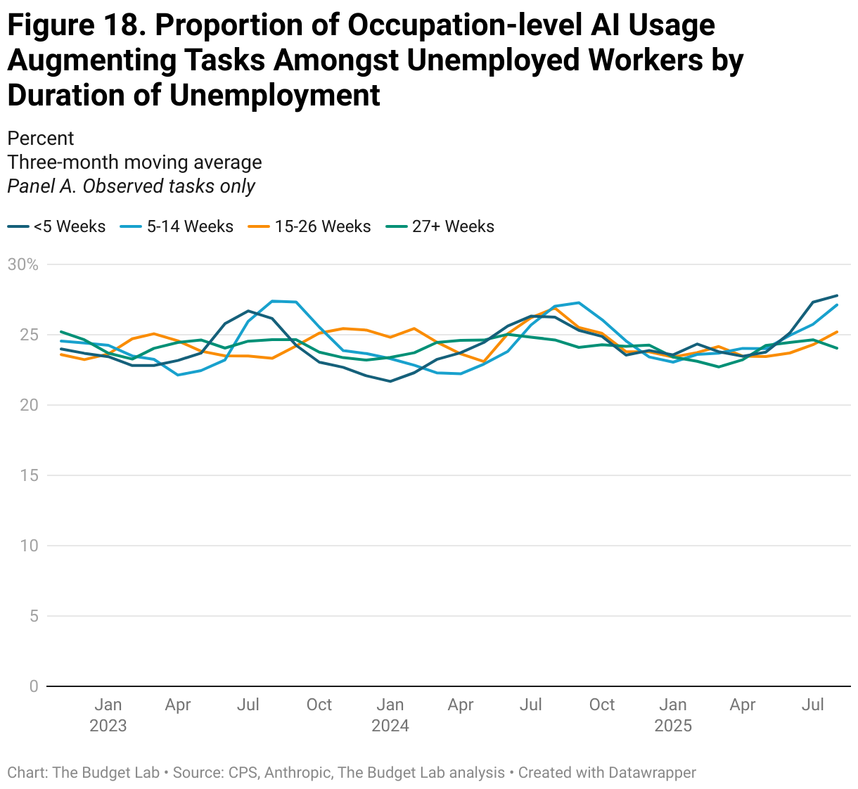 Figure 18. Proportion of Occupation-level AI Usage Augmenting Tasks Amongst Unemployed Workers by Duration of Unemployment (Line chart)