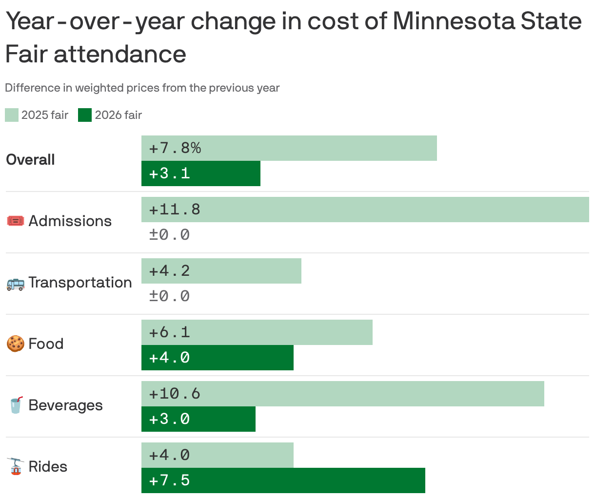Grouped bar chart comparing percentage increases by category in 2024–25 and 2025–26 at the Minnesota State Fair. Overall growth slowed from 7.79% last year to 3.13% this year; rides had the largest increase this year at 7.48%, while transportation and admissions were unchanged.