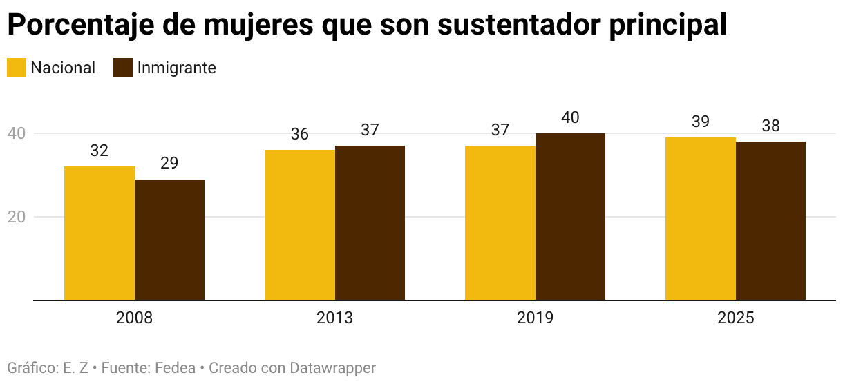 Porcentaje de mujeres que son sustentador principal (Columnas agrupadas)