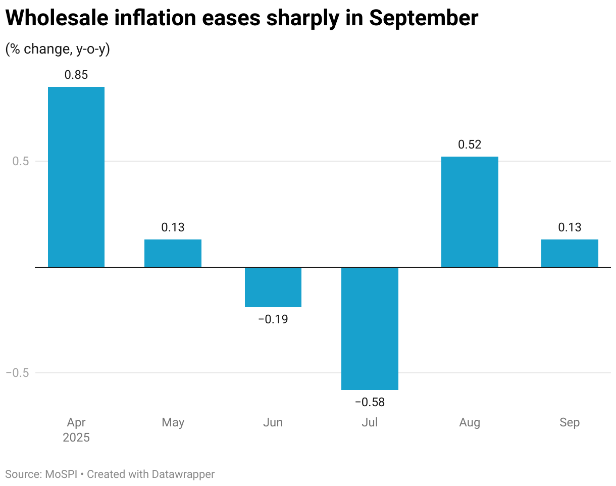 Wholesale inflation eases sharply in September (Column Chart)