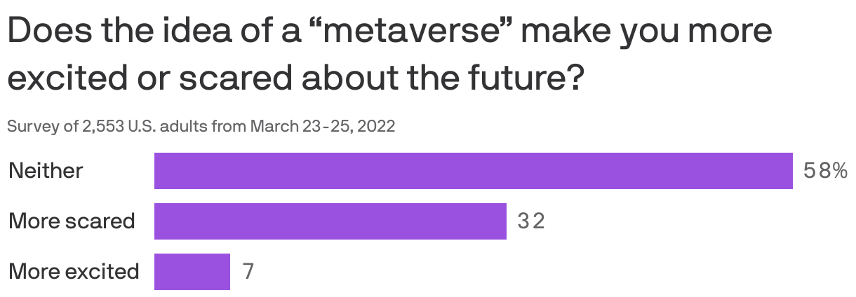 Does the idea of a ‘metaverse’ make you more excited or scared about the future? 