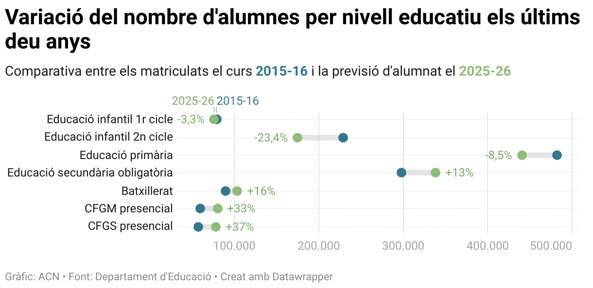 Variació del nombre d'alumnes per nivell educatiu els últims deu anys (Range Plot)