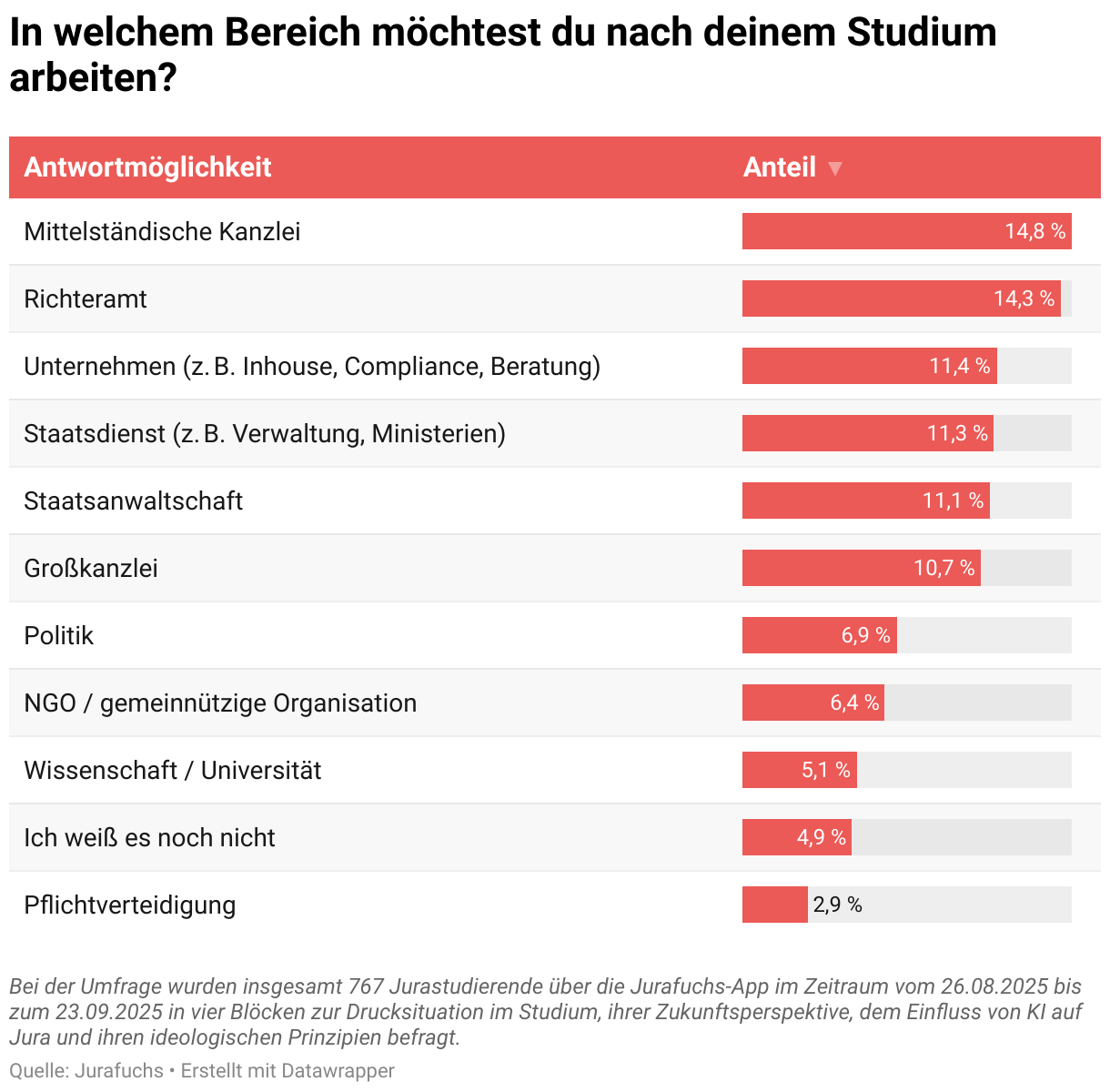 In welchem Bereich möchtest du nach deinem Studium arbeiten? (Tabelle)
