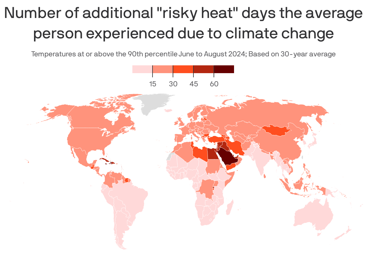 Global map showing the number of additional "risky heat" days experienced because of climate change. "Risky heat" days are defined as days where the temperatures are at or above the 90th percentile. Most countries in the Middle East and Caribbean saw 30-60+ of these days saw 30-60+ of these days from June-August 2024. The U.S. saw 20 additional "risky heat" days. 