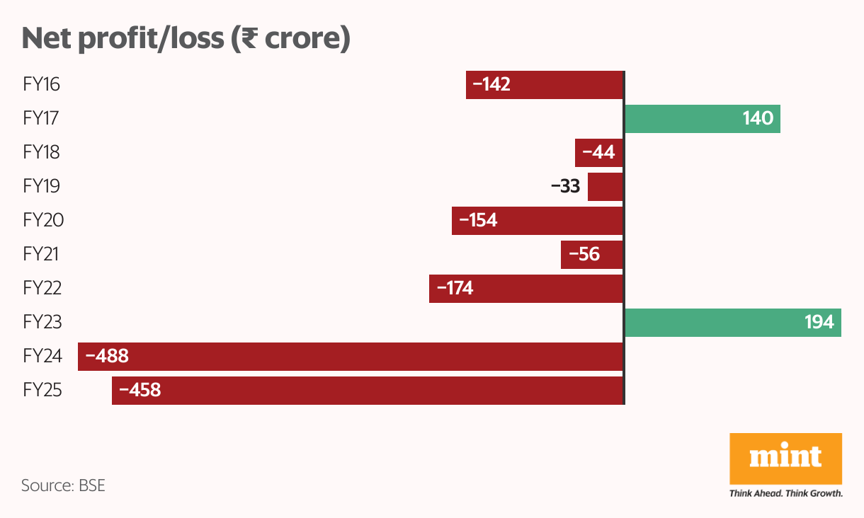 Net profit/loss ( <span class='webrupee'>₹</span> crore) (Bar Chart)
