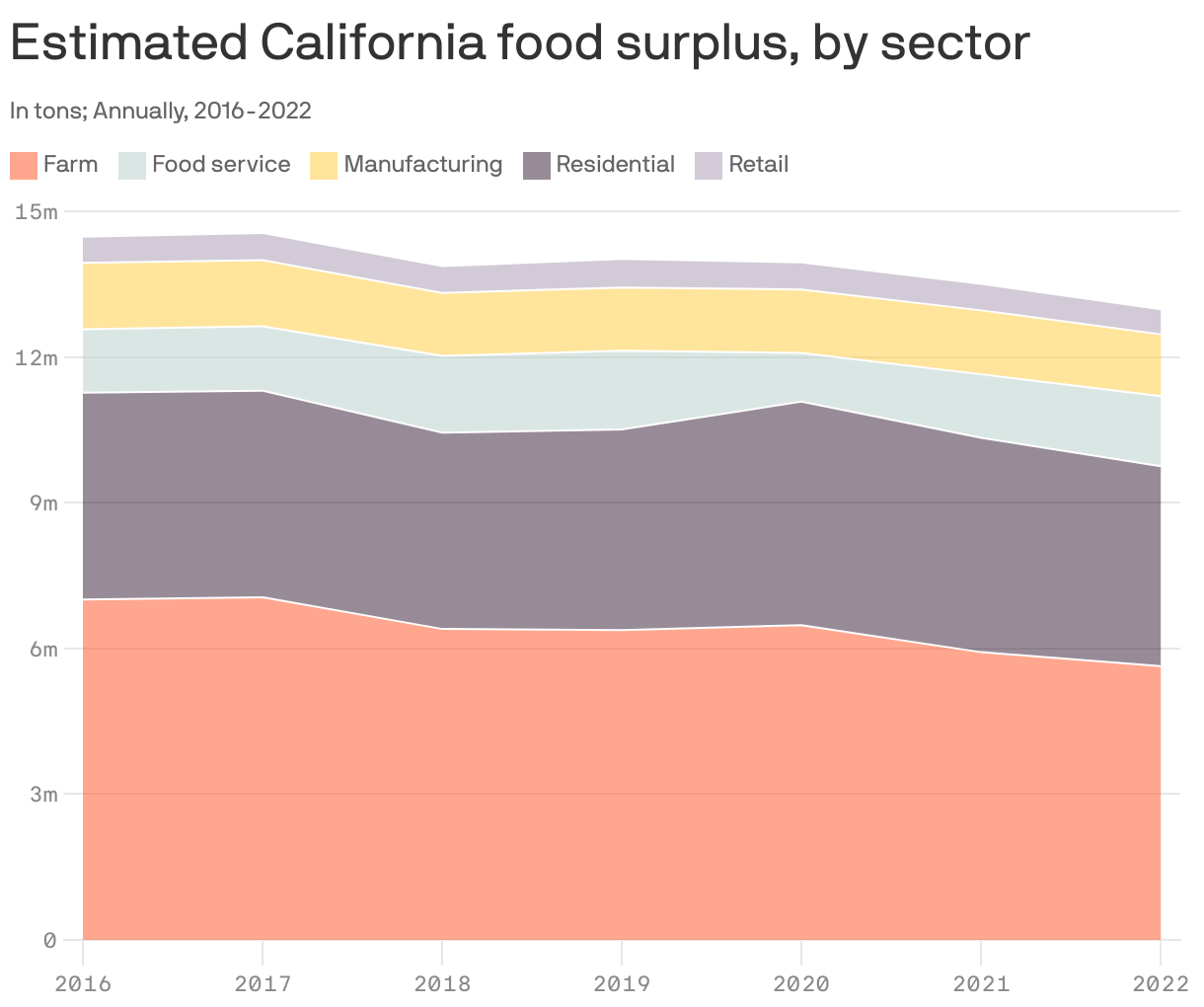 Estimated California food surplus, by sector
