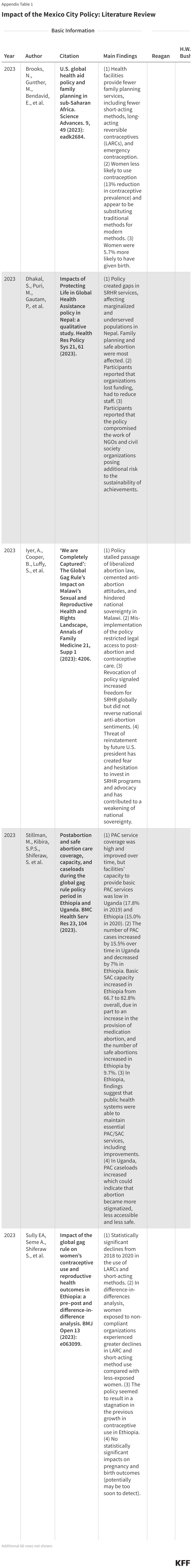 Impact of Mexico City Policy: Literature Review data chart