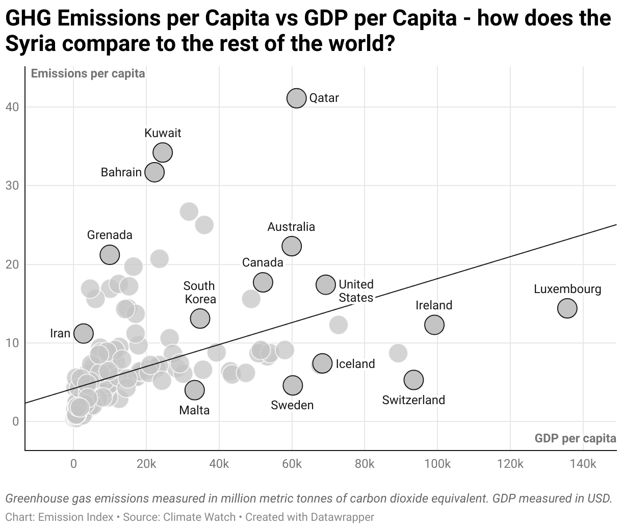 Greenhouse Gas Emissions in the Syria 3 Scatter chart of emissions per capita and GDP per capita