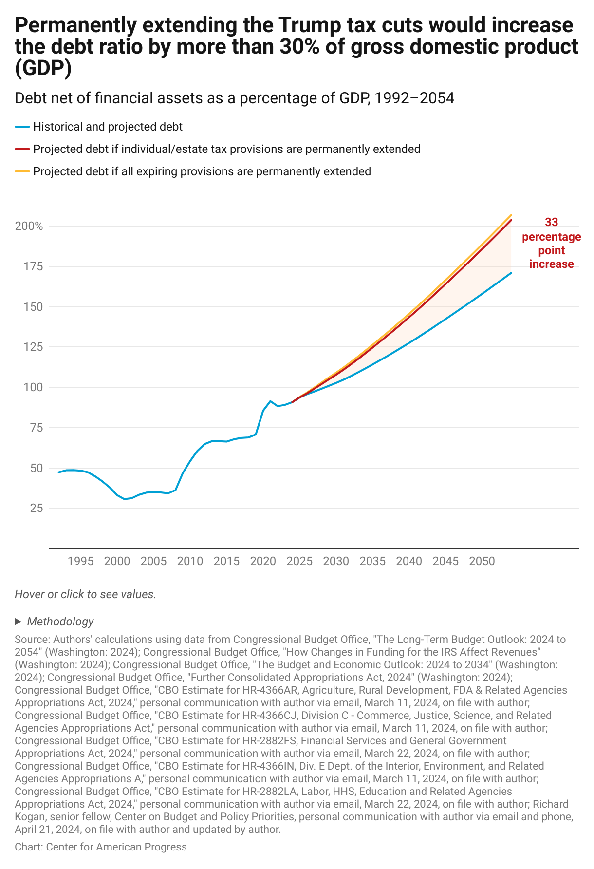 Line graph showing debt net of financial assets under the Congressional Budget Office's 2024 long-term budget outlook as well as a line showing debt if the Trump tax cuts are permanently extended. Doing so would would push debt above 200 percent of the gross domestic product by 2054. 