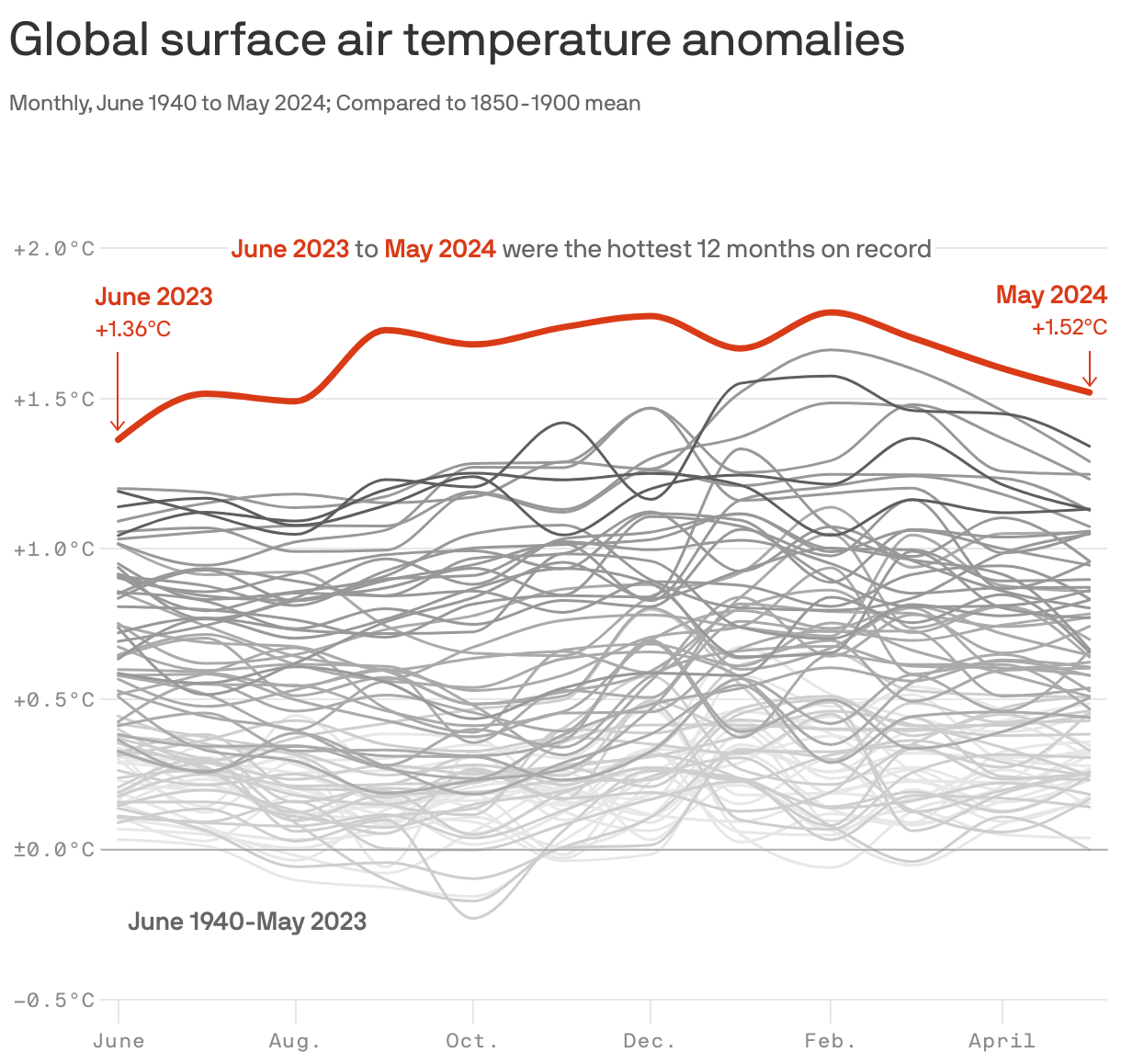 Line chart showing how 2024 global surface air temperature anomalies have far exceeded 1940-2023 anomalies compared to the preindustrial average. The anomaly was +1.66°C in January 2024, +1.77°C in February 2024 and +1.60°C in May 2024. June 2023 to May 2024 were the hottest 12 months on record with May reaching +1.52°C.   