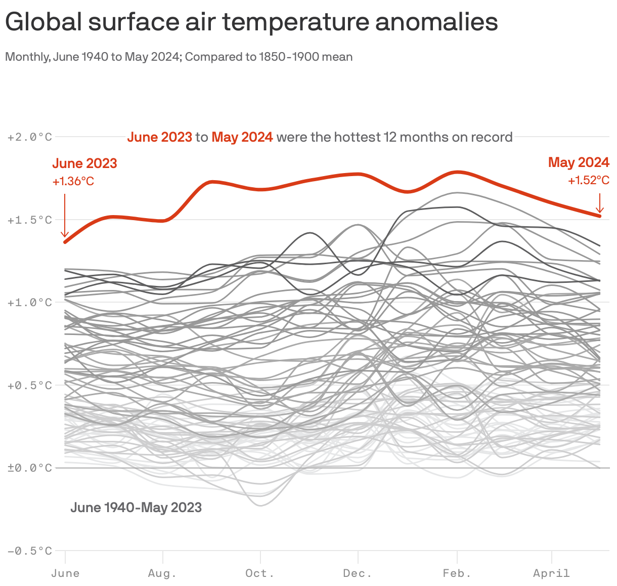 Line chart showing how 2024 global surface air temperature anomalies have far exceeded 1940-2023 anomalies compared to the preindustrial average. The anomaly was +1.66°C in January 2024, +1.77°C in February 2024 and +1.60°C in May 2024. June 2023 to May 2024 were the hottest 12 months on record with May reaching +1.52°C. 
