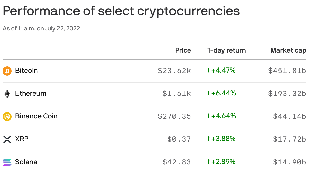 Performance of select cryptocurrencies