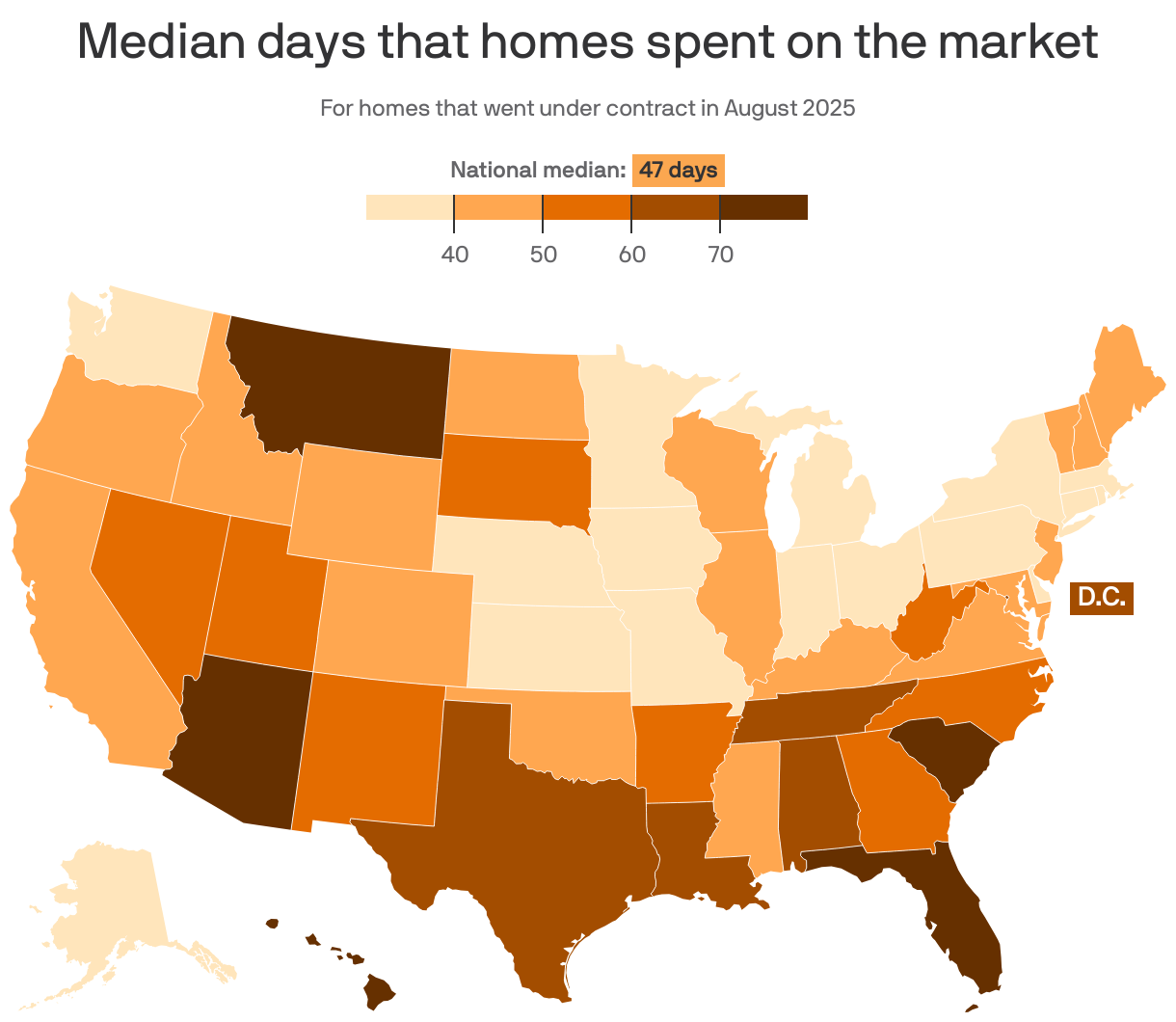 A choropleth map of the U.S. showing median days on market for homes that went under contract in August 2025. The national median was 47 days. Hawai'i had the longest median stay on market at 95 days, while Massachusetts and Kansas had the shortest at 25 days. Generally, homes sold faster in the Midwest and more slowly in the South.
