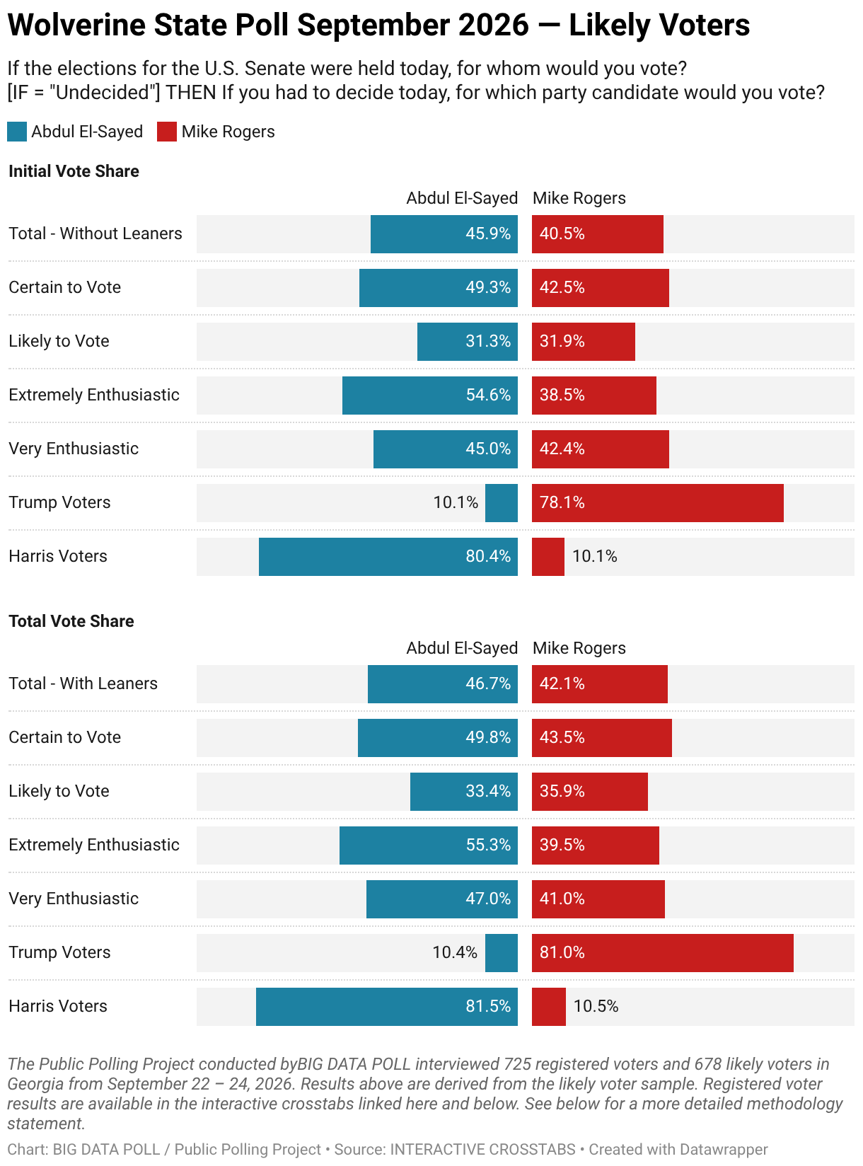 Wolverine State Poll: El-Sayed Leads Rogers for U.S. Senate in Michigan | BIG DATA POLL
