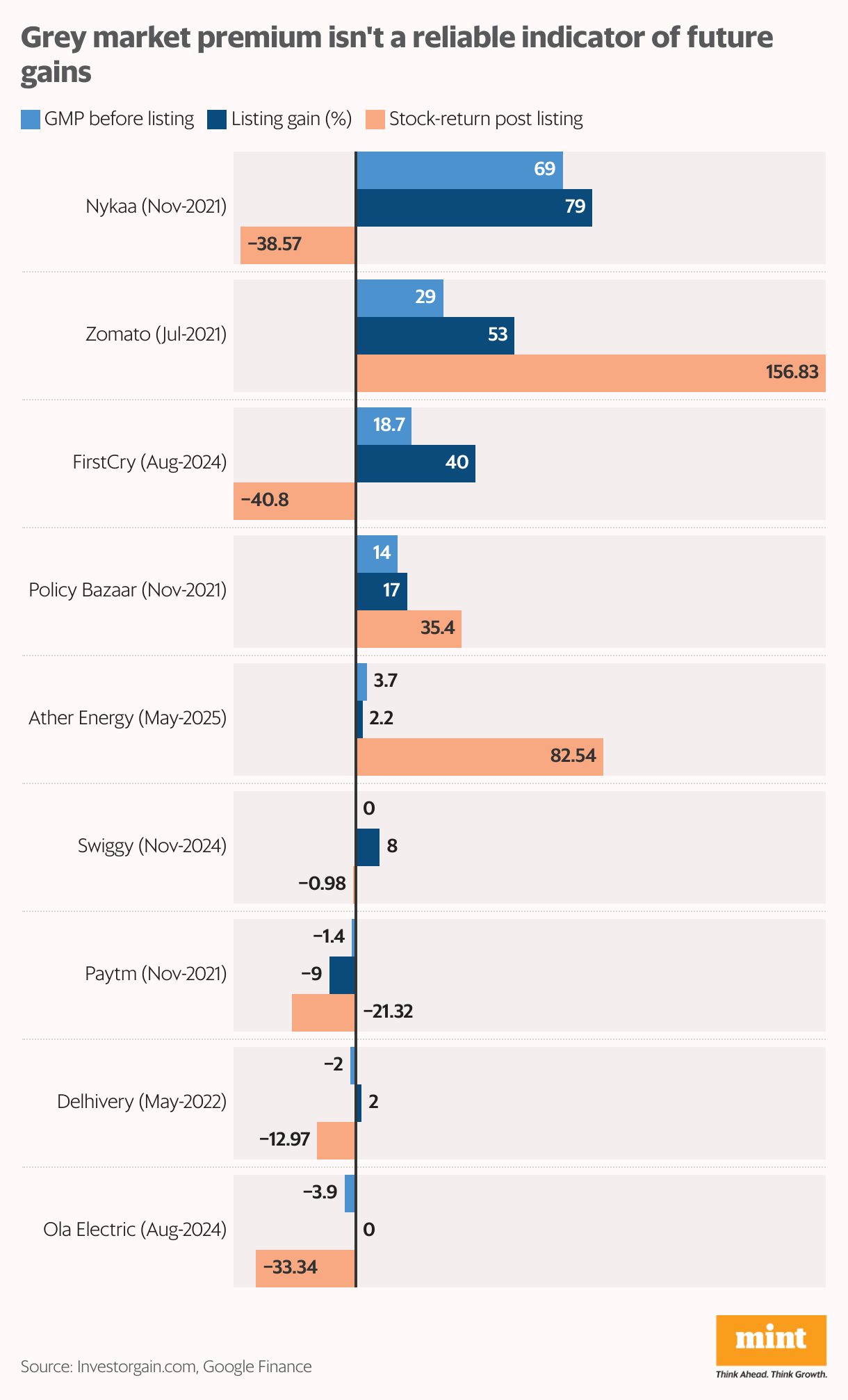 Grey market premium isn't a reliable indicator of future gains (Grouped Bars)