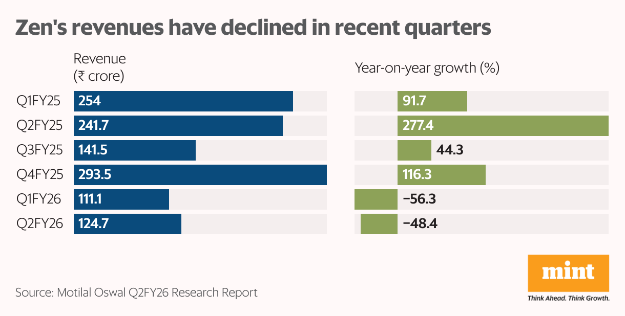 Zen's revenues have declined in recent quarters (Split Bars)