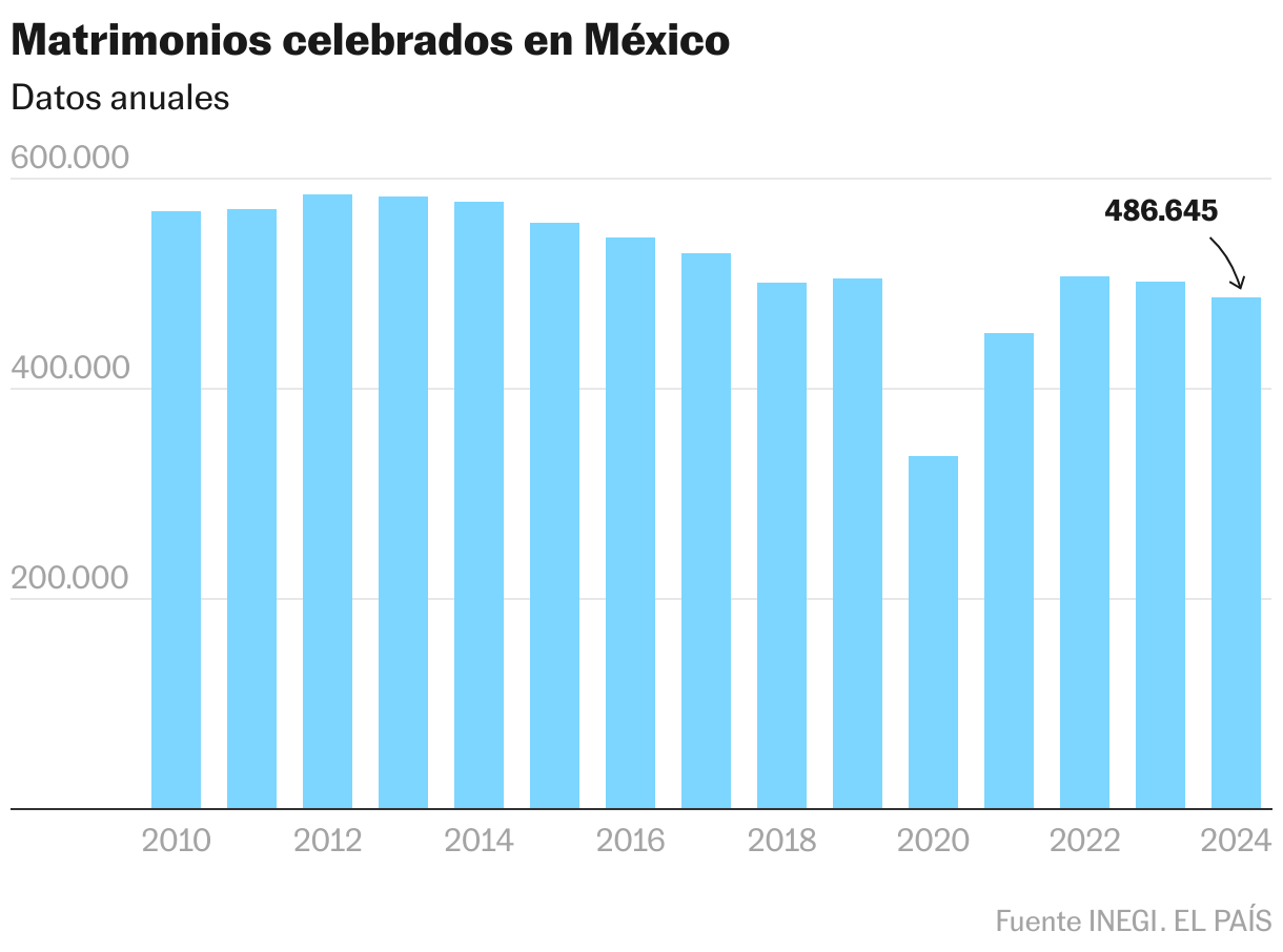 Matrimonios celebrados en México (Gráfico de columnas)