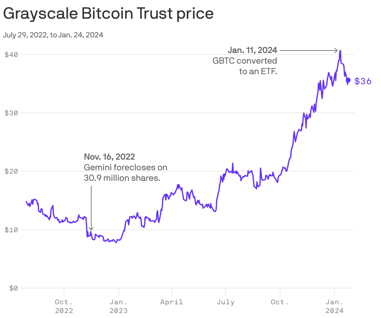 Grayscale Bitcoin Trust price