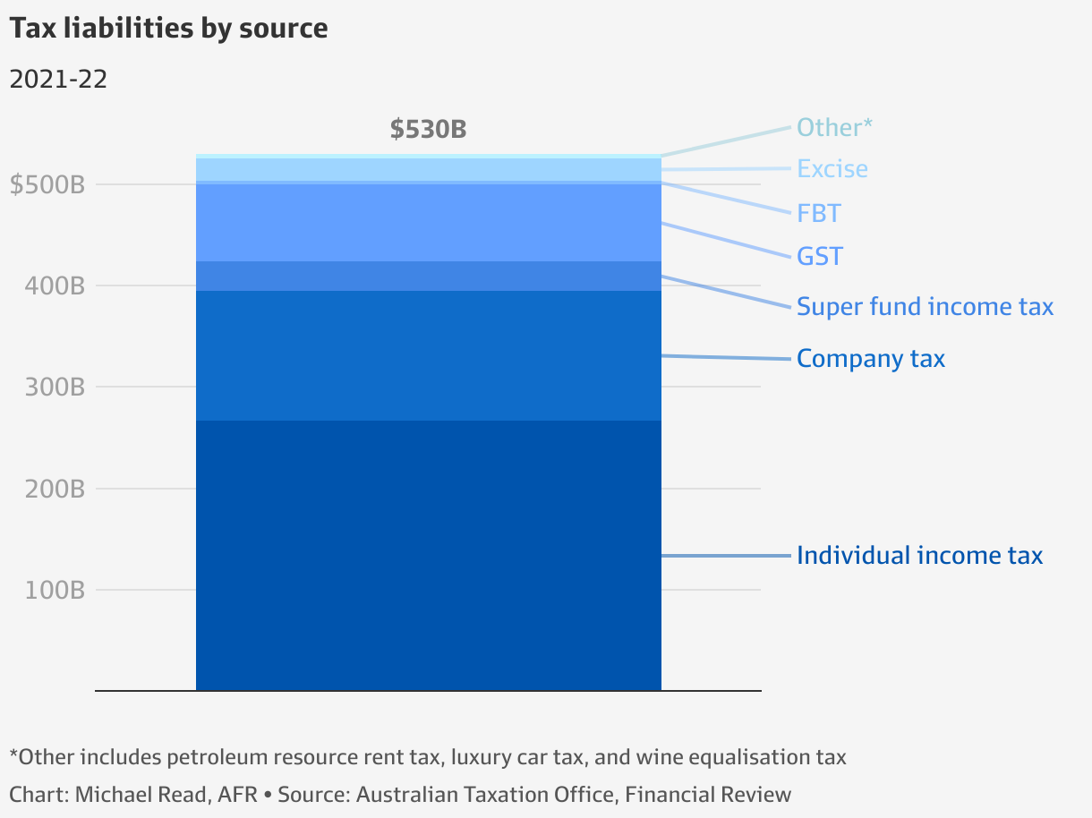 tax top 1 per cent forking out almost onefifth of revenue to ATO