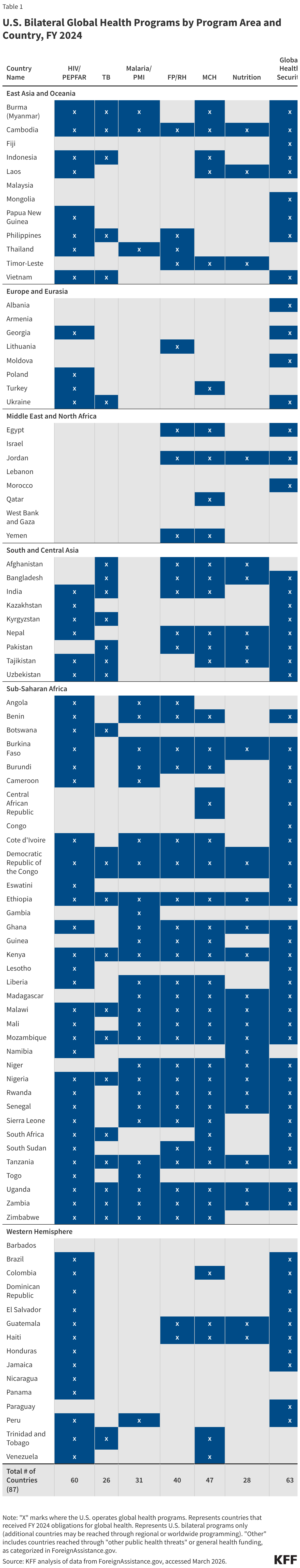 KFF Tracker: U.S. Global Health Programs by Country and Region