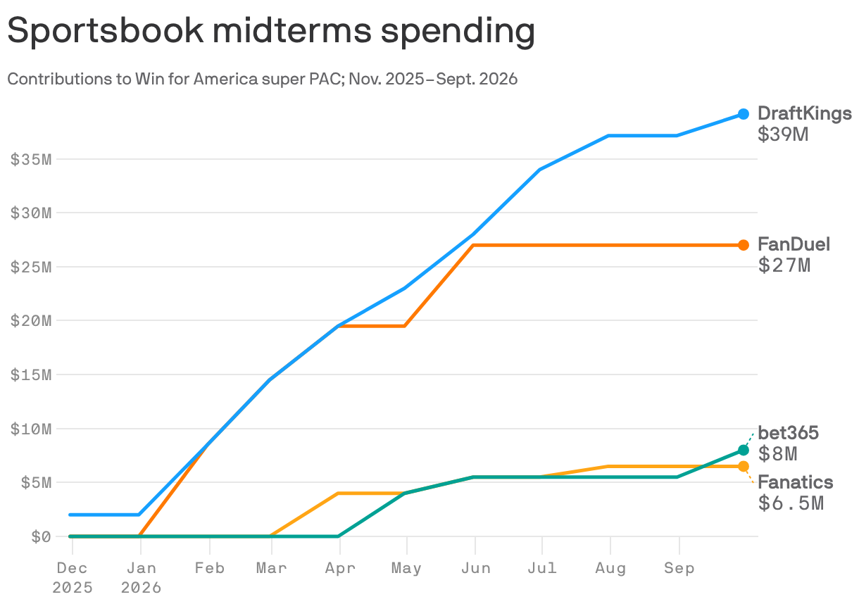 Line chart. DraftKings supplied nearly half the PAC’s sportsbook funding. Cumulative net contributions to Win for America, USD; Nov. 2025–Sept. 2026. 11 records. Date: 2025-11-30, DraftKings: 2000000.0, FanDuel: 0, bet365: 0, Fanatics: 0; Date: 2025-12-31, DraftKings: 2000000.0, FanDuel: 0, bet365: 0, Fanatics: 0; Date: 2026-01-31, DraftKings: 8500000.0, FanDuel: 8500000.0, bet365: 0, Fanatics: 0; Date: 2026-02-28, DraftKings: 14500000.0, FanDuel: 14500000.0, bet365: 0, Fanatics: 0; Date: 2026-03-31, DraftKings: 19500000.0, FanDuel: 19500000.0, bet365: 0, Fanatics: 4000000.0; Date: 2026-04-30, DraftKings: 23000000.0, FanDuel: 19500000.0, bet365: 4000000.0, Fanatics: 4000000.0; Date: 2026-05-31, DraftKings: 28000000.0, FanDuel: 27000000.0, bet365: 5500000.0, Fanatics: 5500000.0; Date: 2026-06-30, DraftKings: 34000000.0, FanDuel: 27000000.0, bet365: 5500000.0, Fanatics: 5500000.0; Date: 2026-07-31, DraftKings: 37150000.0, FanDuel: 27000000.0, bet365: 5500000.0, Fanatics: 6500000.0; Date: 2026-08-31, DraftKings: 37150000.0, FanDuel: 27000000.0, bet365: 5500000.0, Fanatics: 6500000.02; Date: 2026-09-30, DraftKings: 39150000.0, FanDuel: 27000000.0, bet365: 8000000.0, Fanatics: 6500000.02