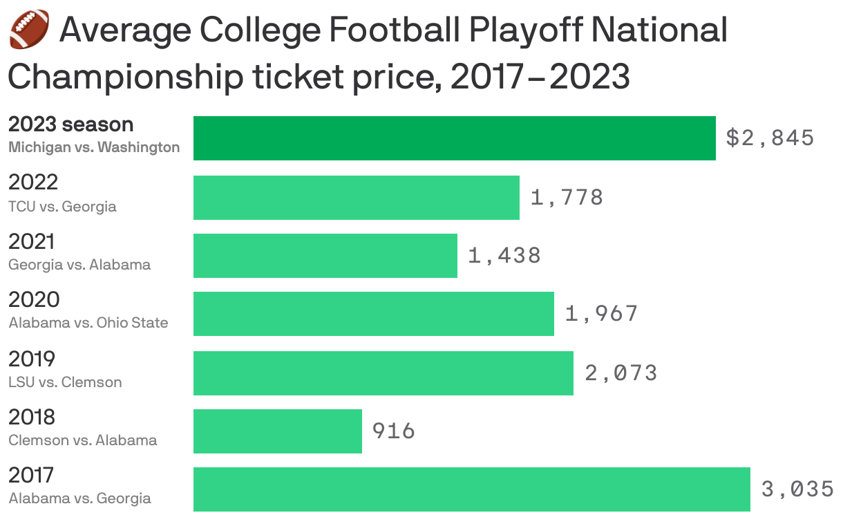 🏈 Average College Football Playoff National Championship ticket price, 2017–2023