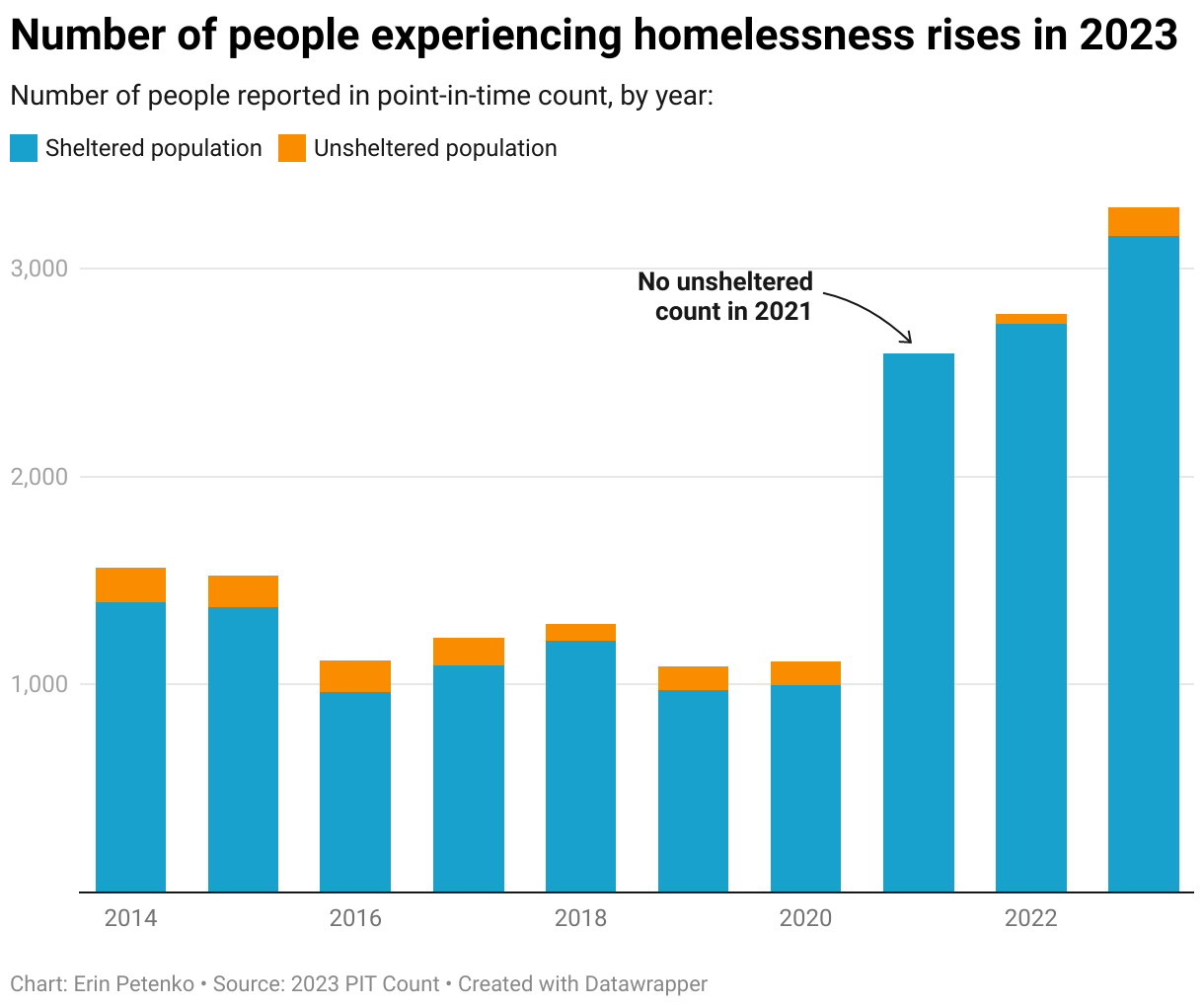 The number of people experiencing homelessness hit a 10-year high in 2023, which 3,518 sheltered and 137 sheltered people counted in the state's point-in-time count.
