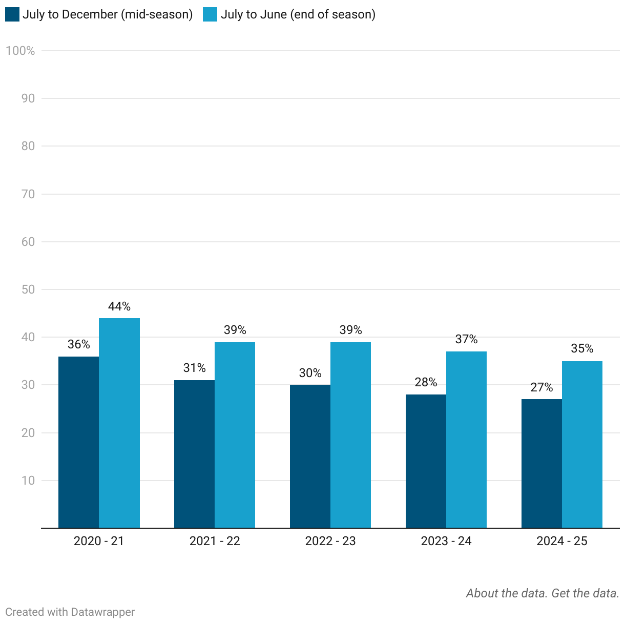 Grouped column chart
