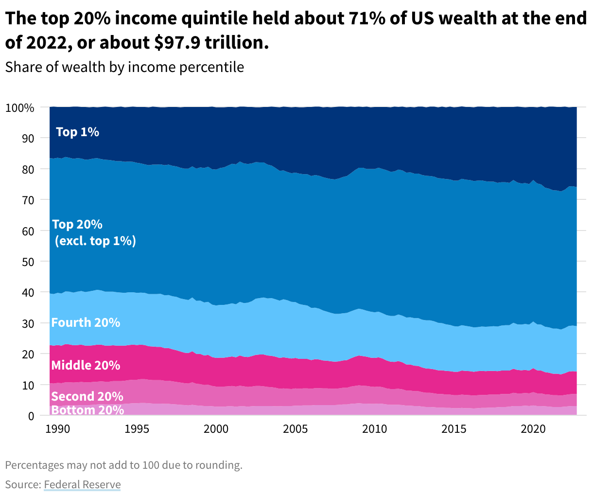 Area chart showing the share of US wealth by income percentile from 1989 to 2022. 