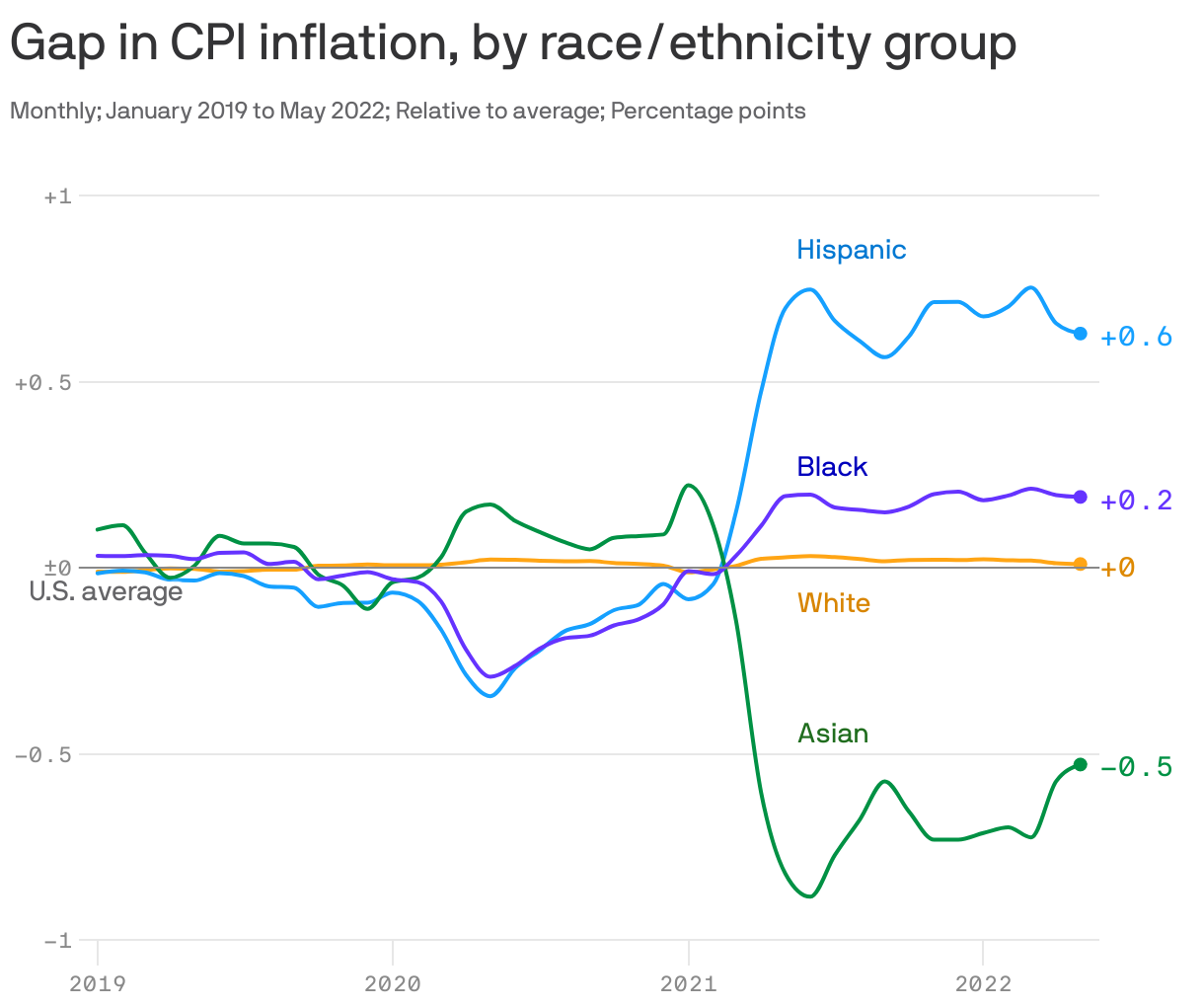 Gap in CPI inflation, by race/ethnicity group