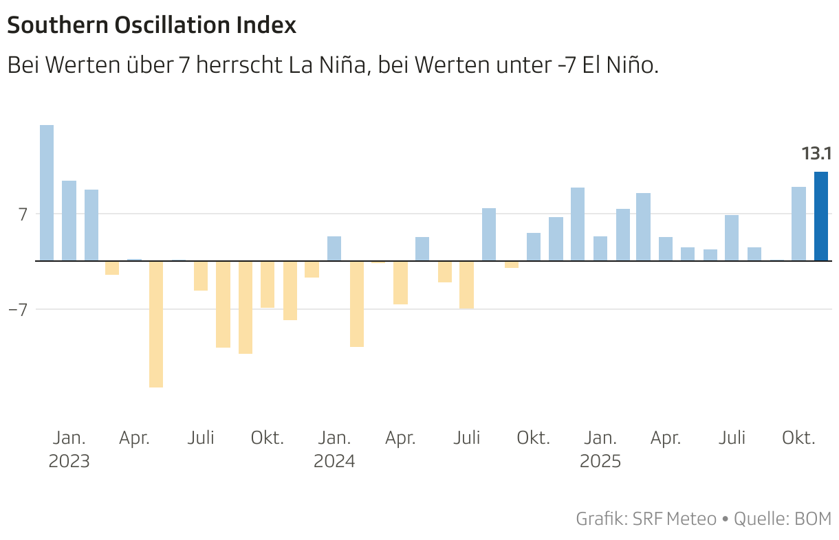 Southern Oscillation Index (Säulen)