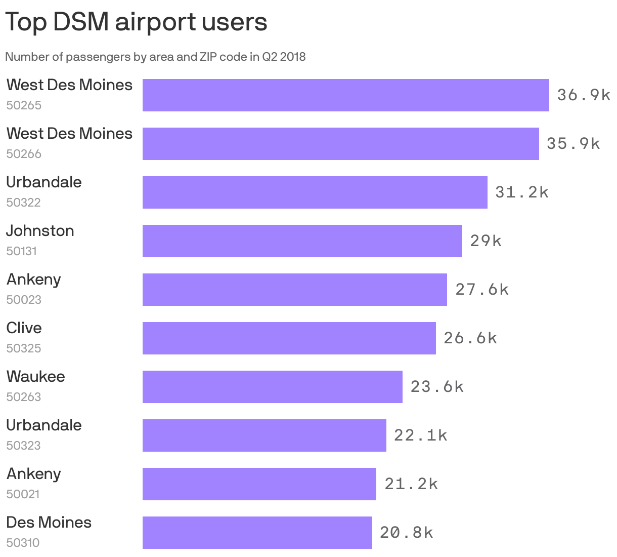 Top DSM airport users