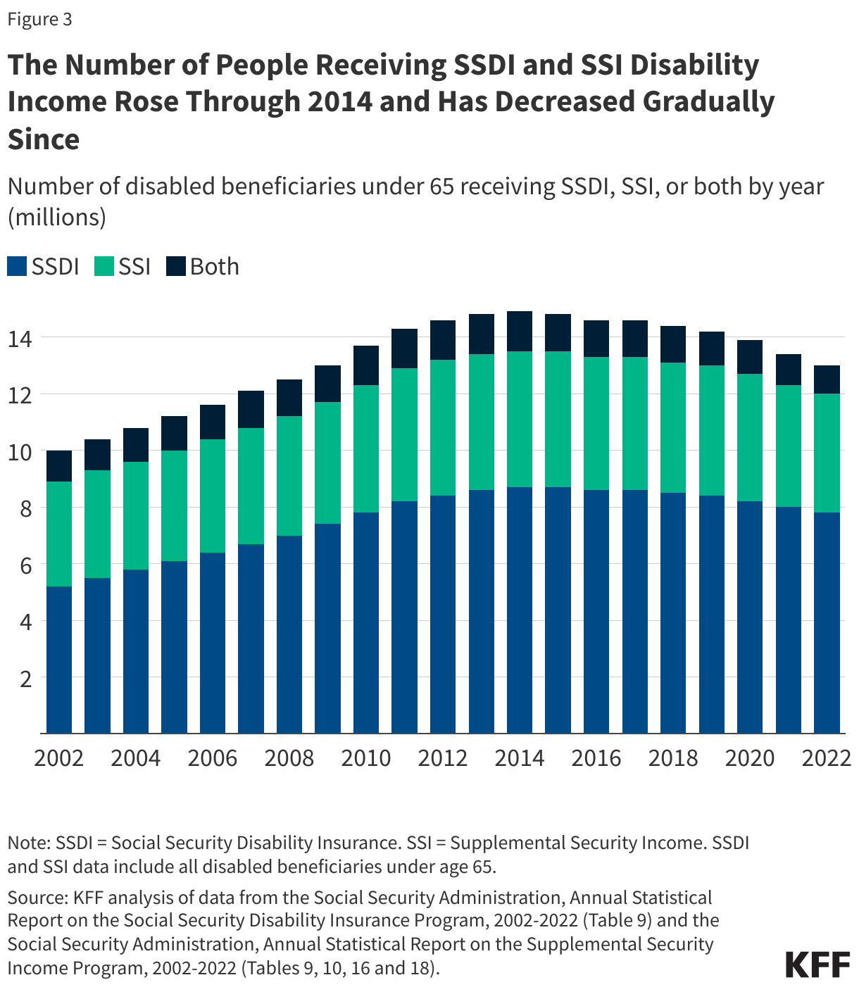 The Number of People Receiving SSDI and SSI Disability Income Rose Through 2014 and Has Decreased Gradually Since data chart