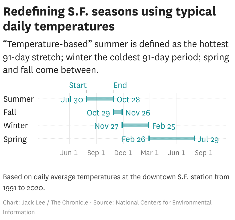 S.F. has the latest 'summer' weather in the country