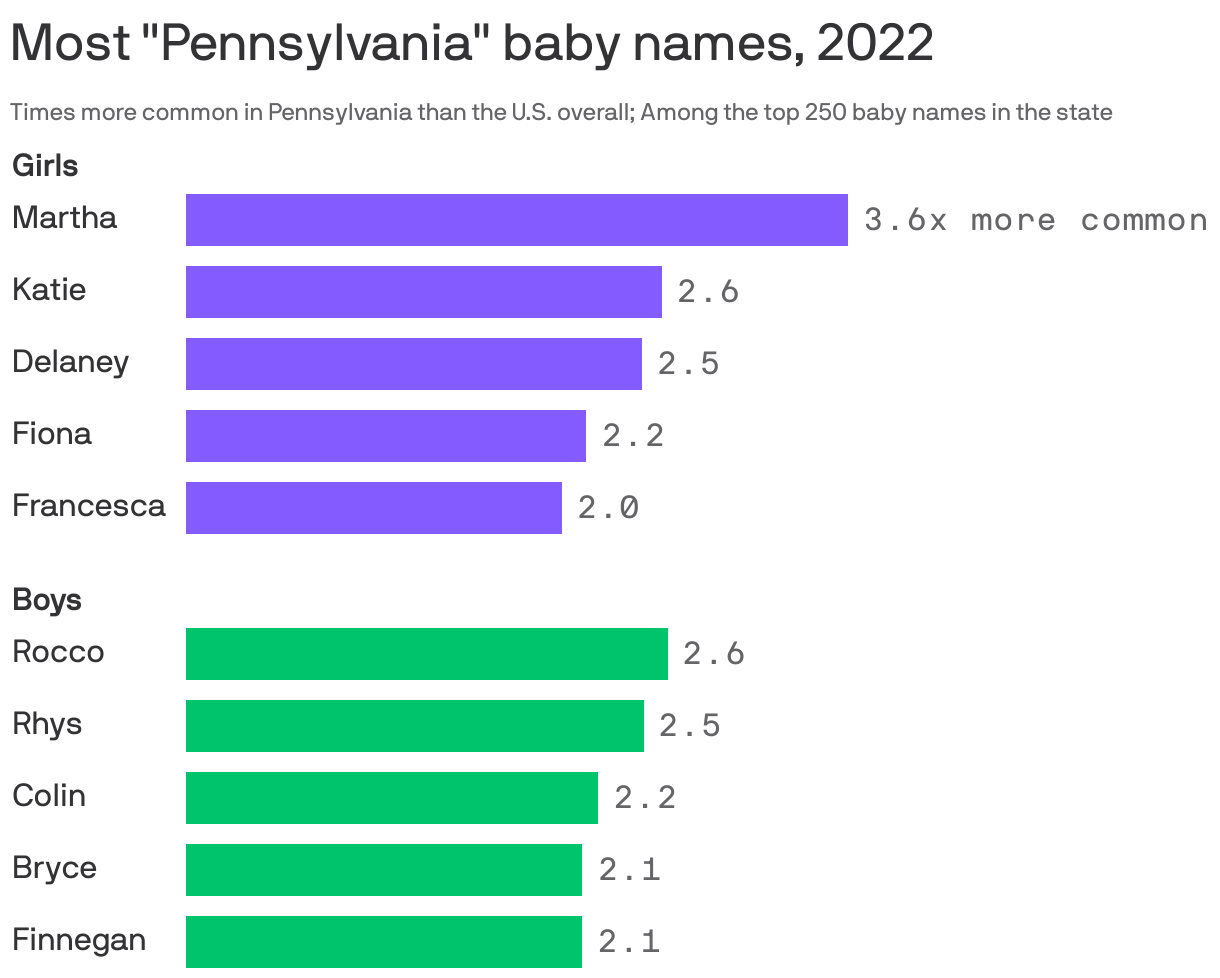 Baby names popular in Pennsylvania compared to other states Axios
