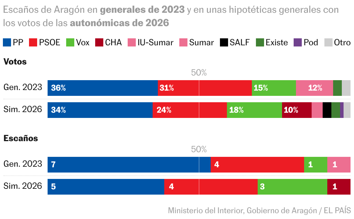 Perché la destra non vince seggi alle elezioni generali?
