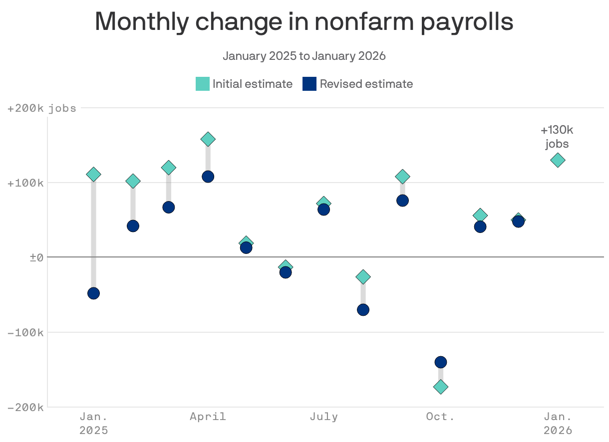 A dumbbell plot shows monthly change in U.S. nonfarm payrolls, comparing initial estimates with revised estimates. January 2025 had the biggest gap, with an estimated 111k jobs added later revised to 48k jobs lost. Nearly every month has a lower revised estimate. In January 2026, initial estimates show 130k jobs gained.