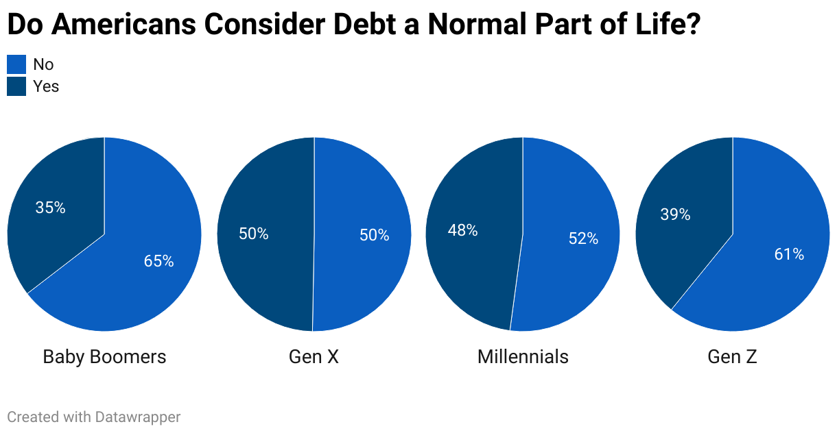 Do Americans Consider Debt a Normal Part of Life?